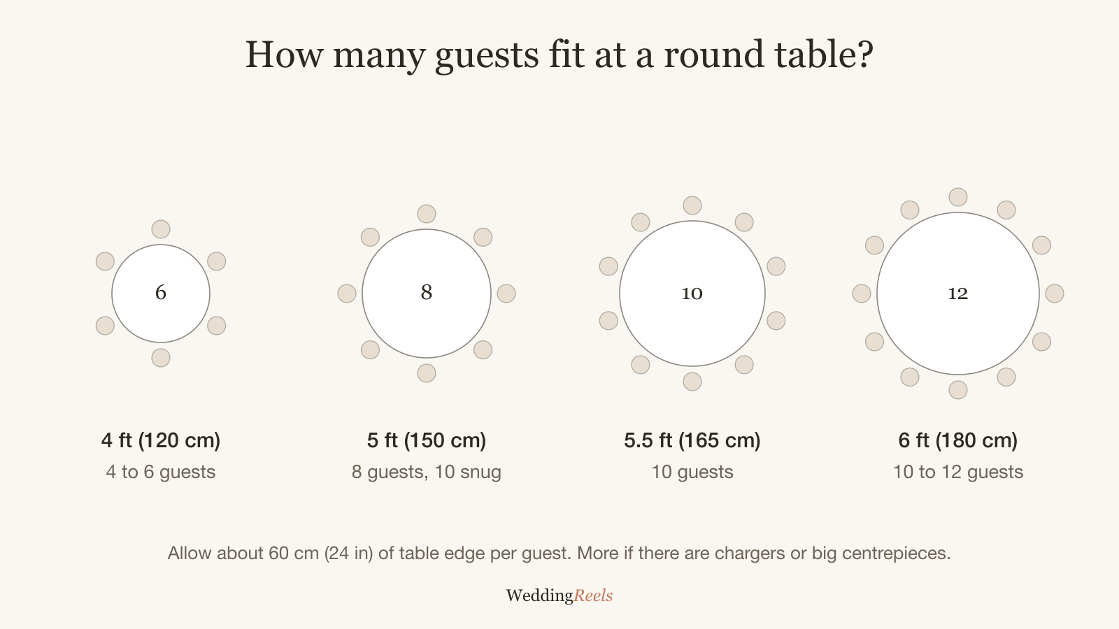Round wedding table sizes: a 4 ft table seats 4 to 6, 5 ft seats 8 to 10, 5.5 ft seats 10 and 6 ft seats 10 to 12 guests
