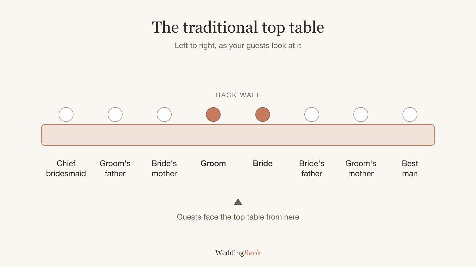 Traditional top table seating order from left to right: chief bridesmaid, groom's father, bride's mother, groom, bride, bride's father, groom's mother, best man